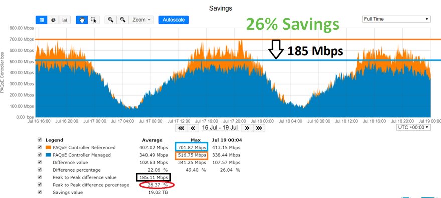 PeerApp's tweet photo. #PAQoEController, slashing operators costs with 26% savings on bandwidth https://t.co/SqY3unORmG
