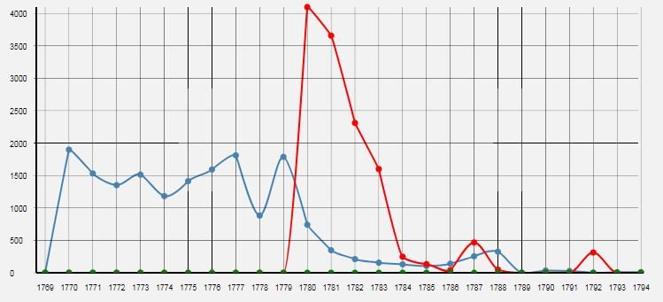 EnlightenmentDH's tweet photo. We compared raw sale numbers for Voltaire/Brissot: in 1780 Brissot overtakes Voltaire #usingFBTEE #bookhistory https://t.co/wutqtQ3Gec https://t.co/XDbmwdS1xN