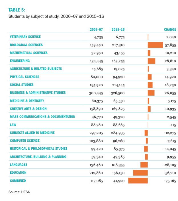Phil_Baty's tweet photo. The UK has lost 42,000 humanities students since 2007 (via @mgmcquillan) - 28k from languages. https://t.co/XDrHdejGRN