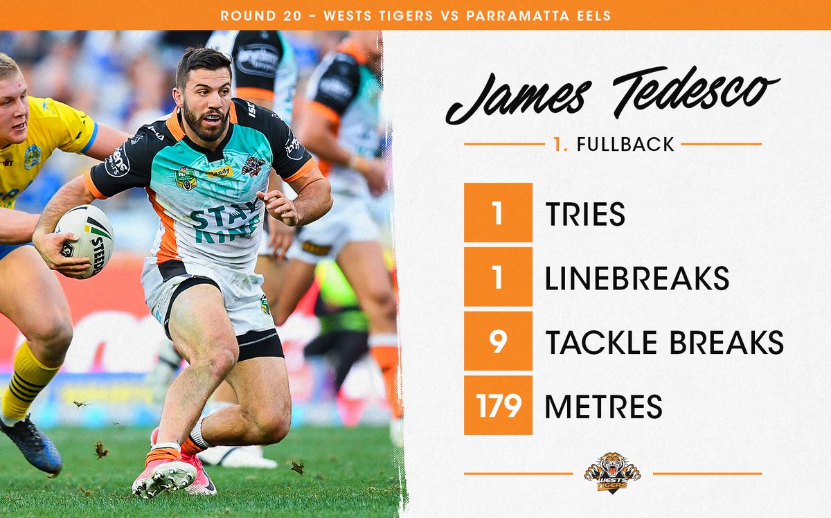 Impressive numbers from <a href="/jamestedesco93/">James Tedesco</a> with a spectacular try to cap it off!

See all the player stats! 👇

📊 MORE ≫ bit.ly/WT17Rd20Stats