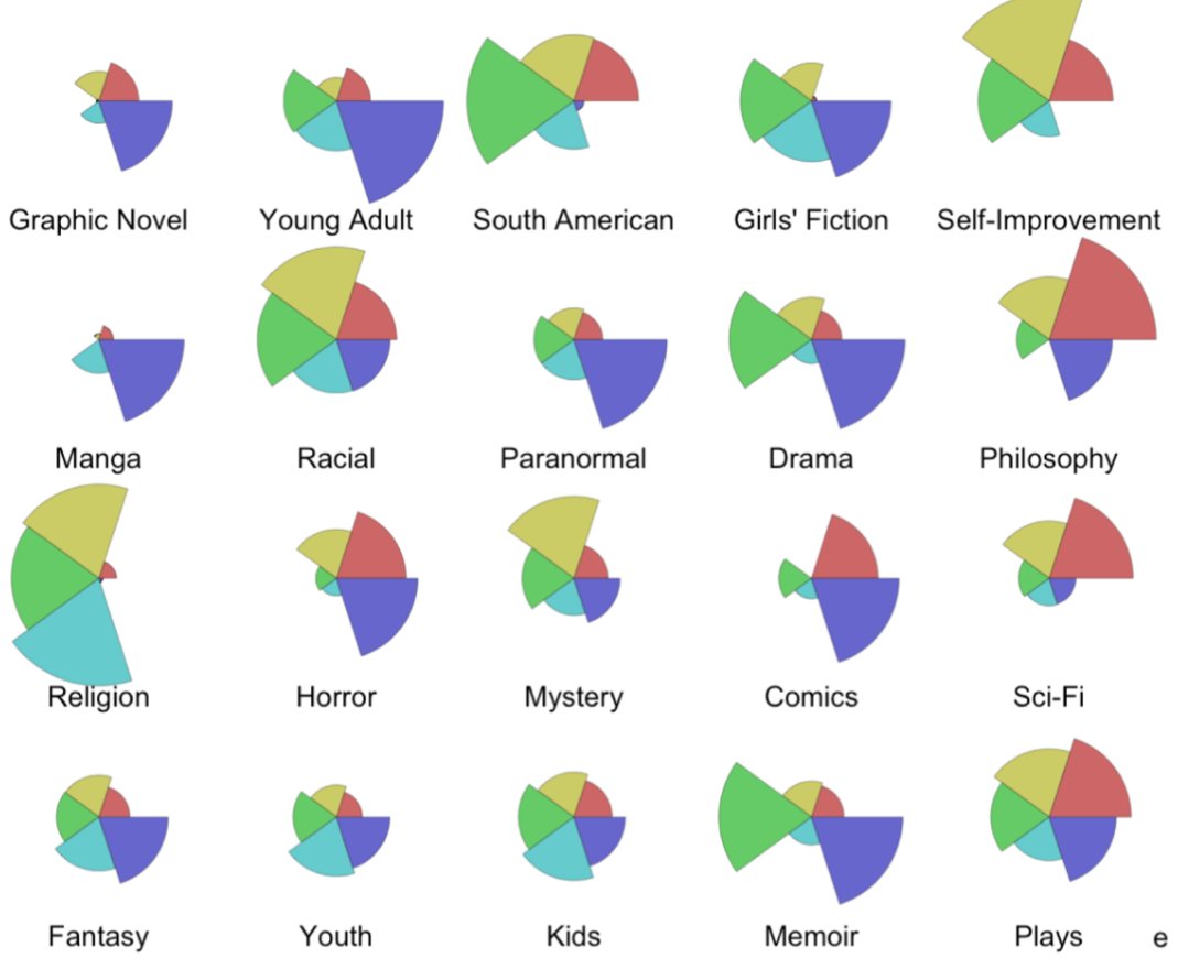 annalyzin's tweet photo. How to predict someone's personality from their book preferences: https://t.co/1m93NzuF1Q   🤓 #DataScience #Personality https://t.co/RD2MvSahLC