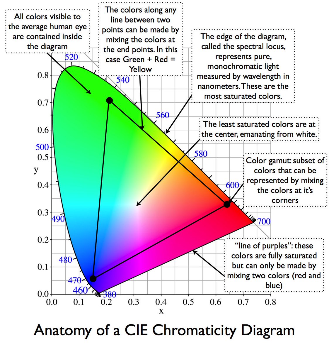 ColourBulb's tweet image. Some interesting facts about the #cie #chromaticity diagram: youtube.com/watch?v=O0nYJ0… #colour #color #colourmanagement #colormanagement