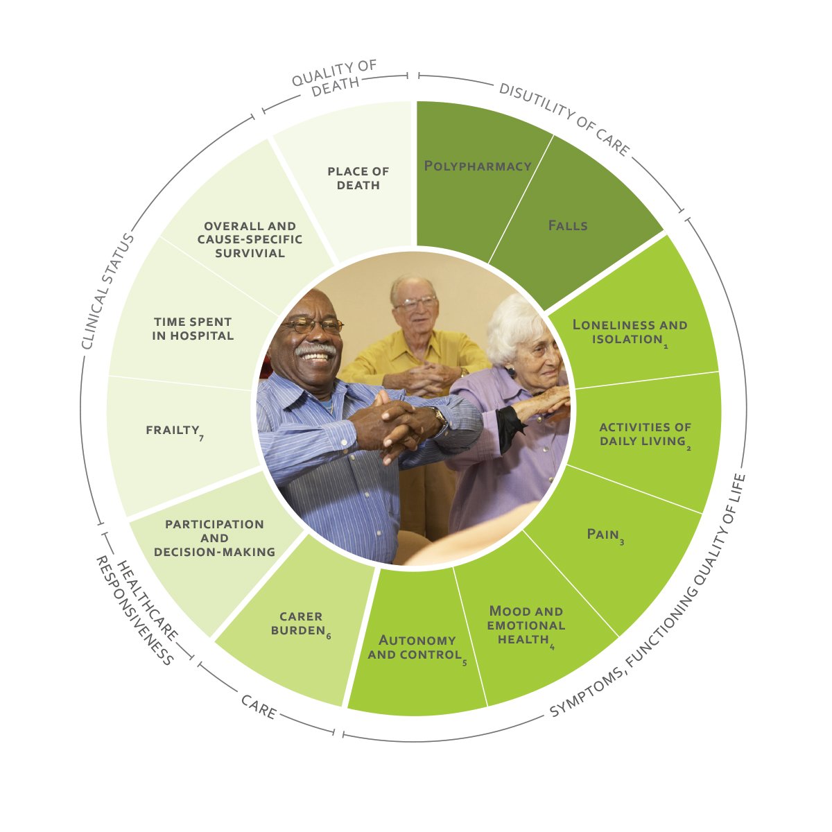 DrSamirSinha's tweet photo. Learn about the @ICHOM_ORG Older Person Standard Set of Outcomes at #IAGG2017 Symposium #725 at 8AM - MM Salon 12. https://t.co/kbWu4HJnI6 https://t.co/gg0O8ZSf4w