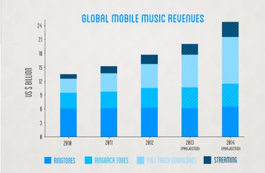 SundeepCorpcomm's tweet photo. #DigitalMusic #Ringtones #RingBackTones represent the biggest chunk of global #mobile #music revenues #DigitalContent #MobileMusic https://t.co/ePAER71OgJ