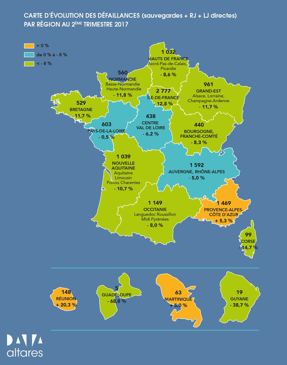 AltaresDB's tweet photo. [#Étude] Carte d'évolution des #DéfaillancesEntreprises par région au 2ème trimestre 2017
#AltaresDB
https://t.co/T5H0I6eFto https://t.co/pj3MscPWZD