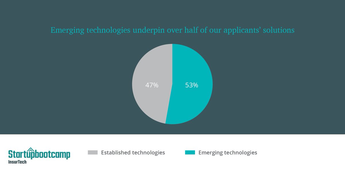 RMI_InsurTech's tweet photo. Over half of #InsurTech apps are employing emerging technologies, such as #AI or #IoT, compared to 40% last year. https://t.co/OK3TJJFJHe https://t.co/lU4btT449f