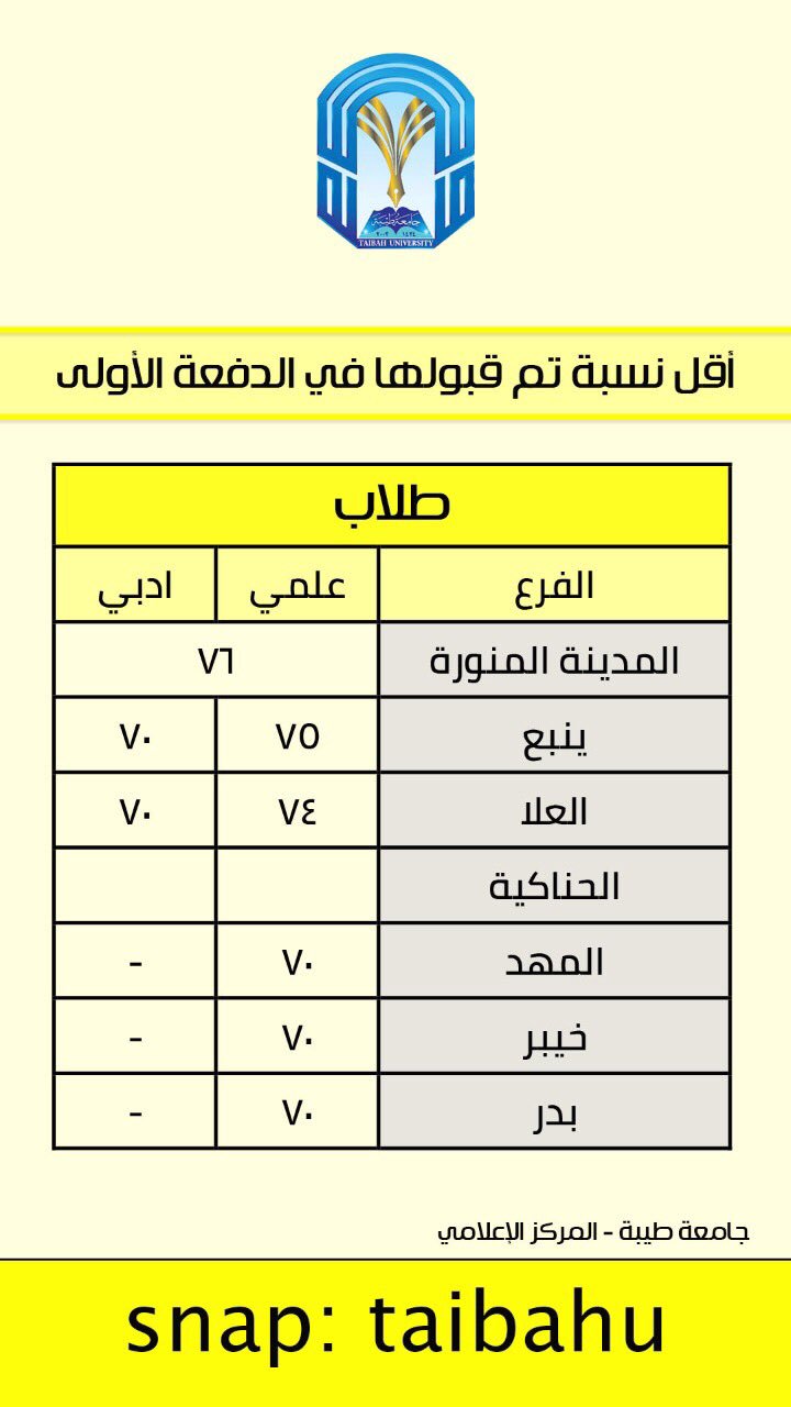 جامعة طيبة Taibah U Auf Twitter معلومة اقل نسبة تم قبولها في الدفعة الأولى بـ جامعة طيبة للطلاب والطالبات