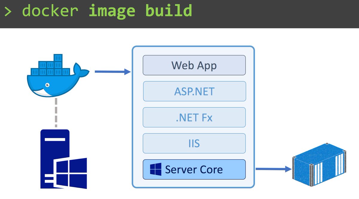 Docker's tweet image. Extract your @ASPNET apps into Dockerfiles and deploy to #DockerEE with our #Image2Docker tool. Try now: dockr.ly/2eHqKGC