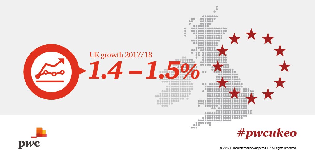 PwC_UK's tweet image. #UKgrowth likely to ease to 1.4-1.5% in 2017-18 due to Brexit uncertainty and slowing consumer spending: pwc.to/2uMtnxB #pwcukeo