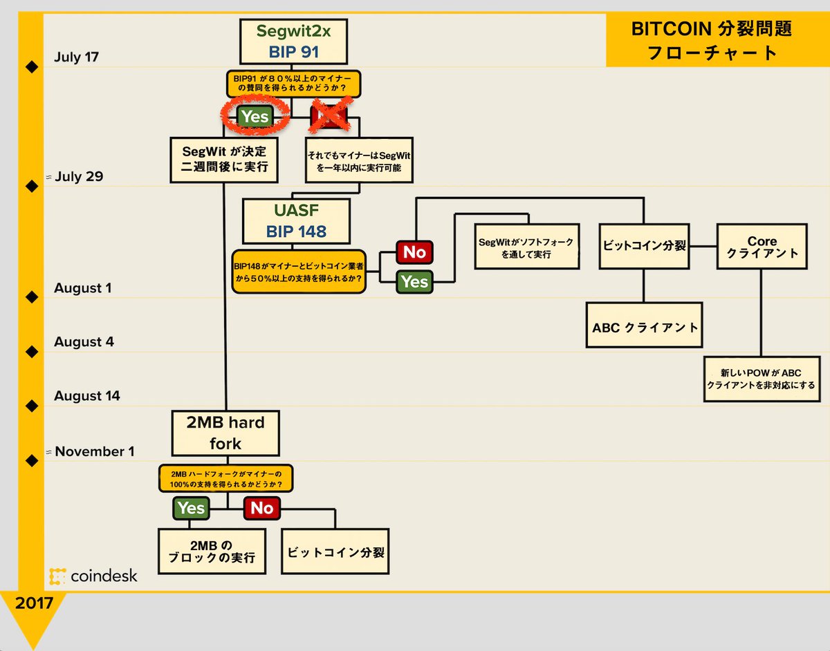 仮想通貨、海外メディア大手@coindesk で掲載されていたビットコイン分裂問題についてのフローチャートです。ビットコイン分裂問題を多くの方に認知してもらう為に日本語版を作成しました  #ビットコイン #Bitcoin #segwit #UASF #UAHF #SegWit2X