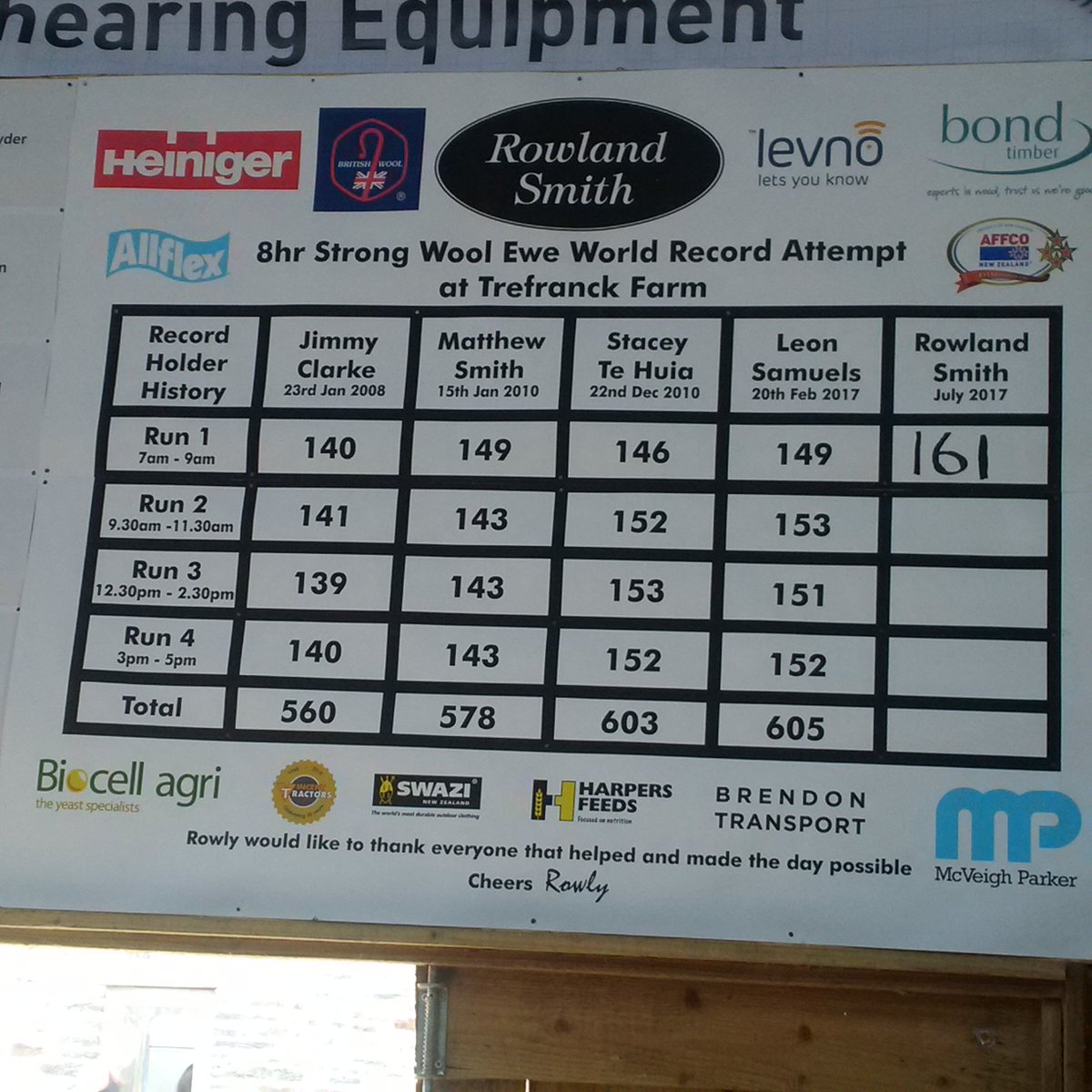 BritishWoolFarm's tweet photo. Going well on the first run at the #shearing  #WorldRecord attempt, 161 sheep down, only 445 to go.
#sheep365 https://t.co/aQ1O4eRjy9