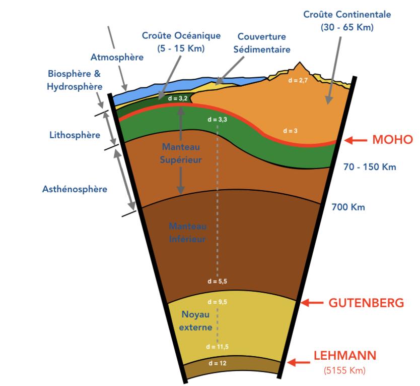 La structure de la Terre