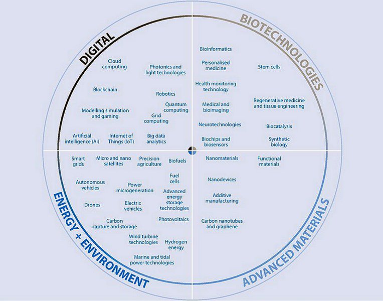 40 Key and Emerging Technologies to Drive The Future [Infographic]
#AI #IoT #Robotics #Blockchain #Cloud #BigData #Analytics #SmartCity