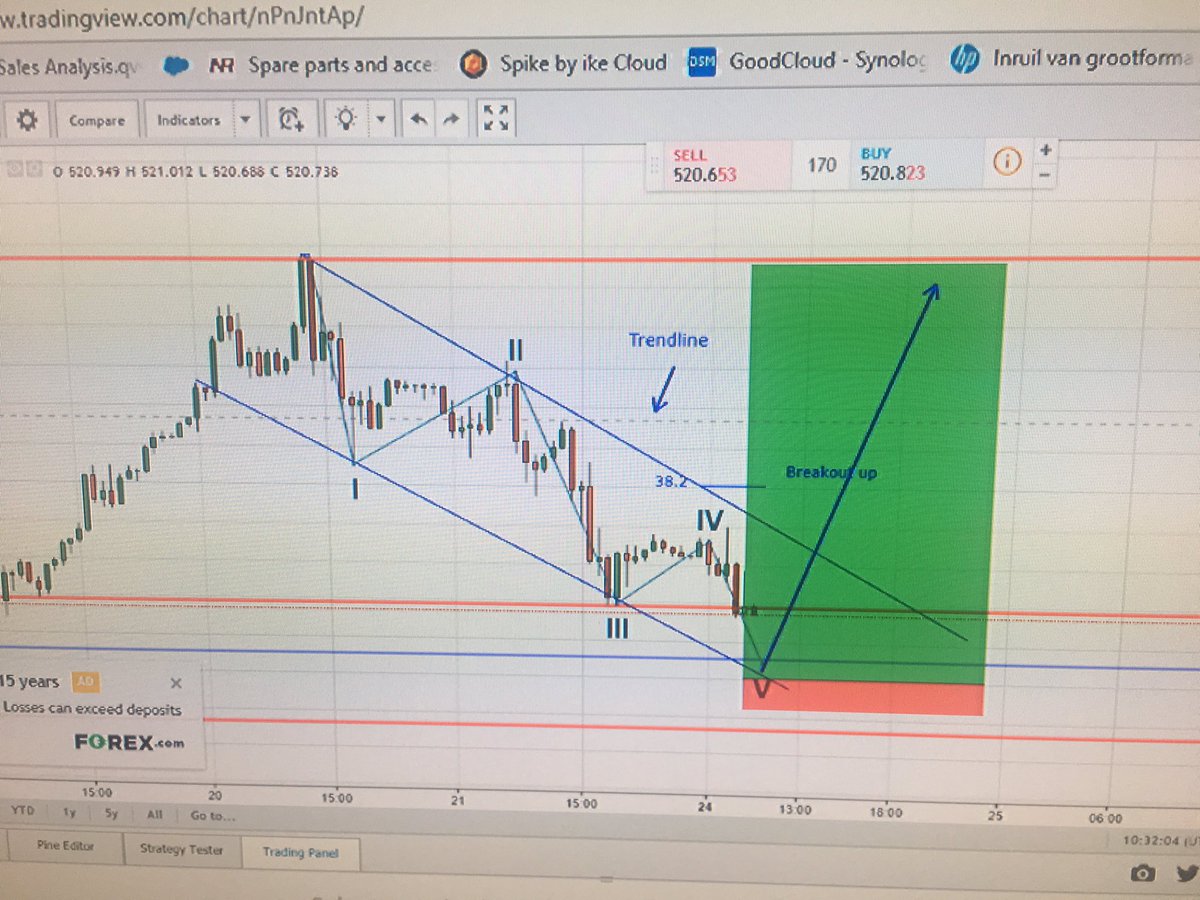 Welkaandeel's tweet image. #AEX lijkt golfje 5 te zetten. #patience #iskey