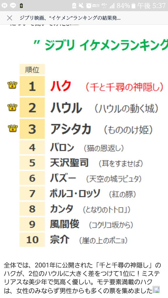 カイ これ 年代別も見たんですけど 30代の人 達はハクの人気があまり無いってことが分かりましたー このランキングを開催してくれた Line会社ありがとうございます Line ジブリ ジブリキャラ カイ これ 年代別も見たんですけど 30代の人 達はハクの人気があまり無いってことが分かりましたー このランキングを開催してくれた Line会社ありがとうございます Line ジブリ ジブリキャラ