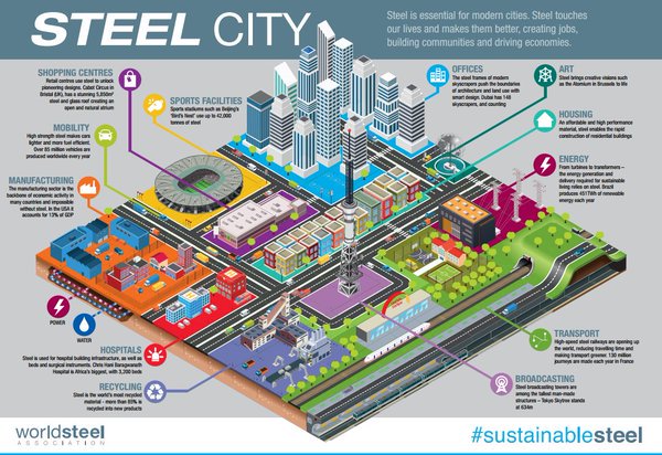CELSASteelUK's tweet photo. Can you imagine your day without steel? This @worldsteel infographic highlights how vital steel is to modern cities. https://t.co/yjTPozT0Nk