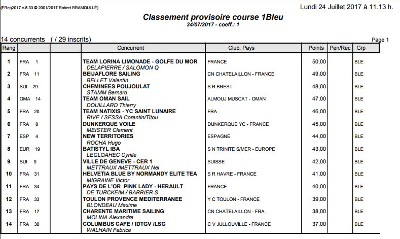 tourvoile's tweet photo. Classement course 1 groupe Bleu
1⃣ @lorinagolfe56 Limonade
2⃣ @BeijafloreGroup
3⃣ @Poujoulat_Stamm
#TourVoile https://t.co/uOnsMtmpWt