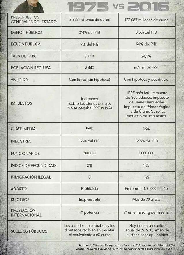 emisampedro's tweet photo. Con #FRANCO vs #2017...
.
Asi que #StopCatalibanesYA
#HartosDeSediciosos
#NoAlasAutonomias
#StopCorruptionInSpain
#BastaYA
#Art155ya
#PASALO https://t.co/j0T0XM04kY