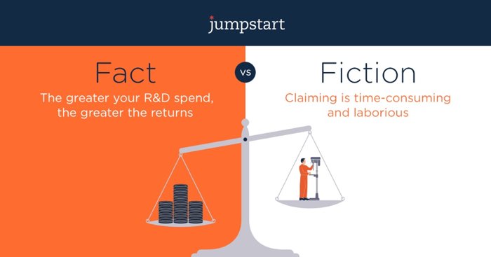 abgiuk's tweet photo. Don’t let a misconception about #RandD #tax #credits put you off making a claim. Did you know this fact and fiction? https://t.co/JXxBTnbQ6b https://t.co/hGv9hwlXiK