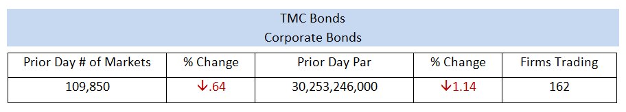tmcbonds's tweet photo. Prior Day Corporate Bond Total Markets and Par amount with the number of unique Firms Trading #FixedIncome #Taxable #Bonds #TMCbonds https://t.co/0ifL9sdsDM