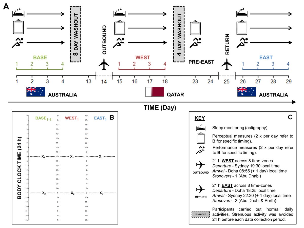 fowlerp85's tweet photo. NEW PAPER: @MSSEonline Greater effect of east vs. west travel on jet-lag, sleep and team-sport performance | RG: https://t.co/YCDztVQcU4 https://t.co/VC05CaKo4C