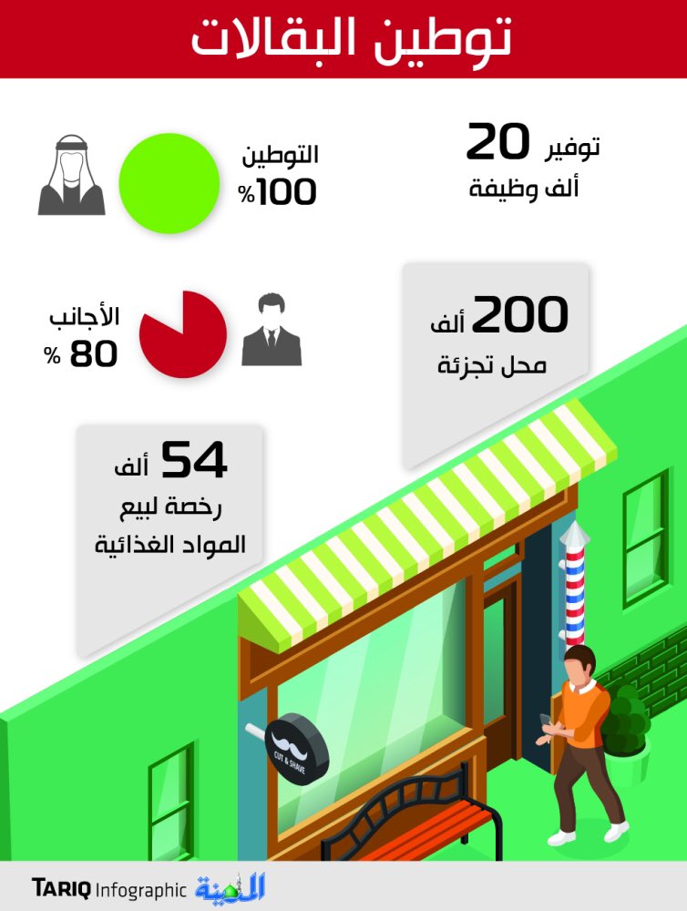 KSASociety's tweet photo. وزارة العمل تعمل حاليا على إصدار قرار بـ #توطين_البقالات ومحلات بيع المنتجات التموينية والاستهلاكية على السعوديين بنسبة 100%. 
:
- https://t.co/r3cXCV38rI