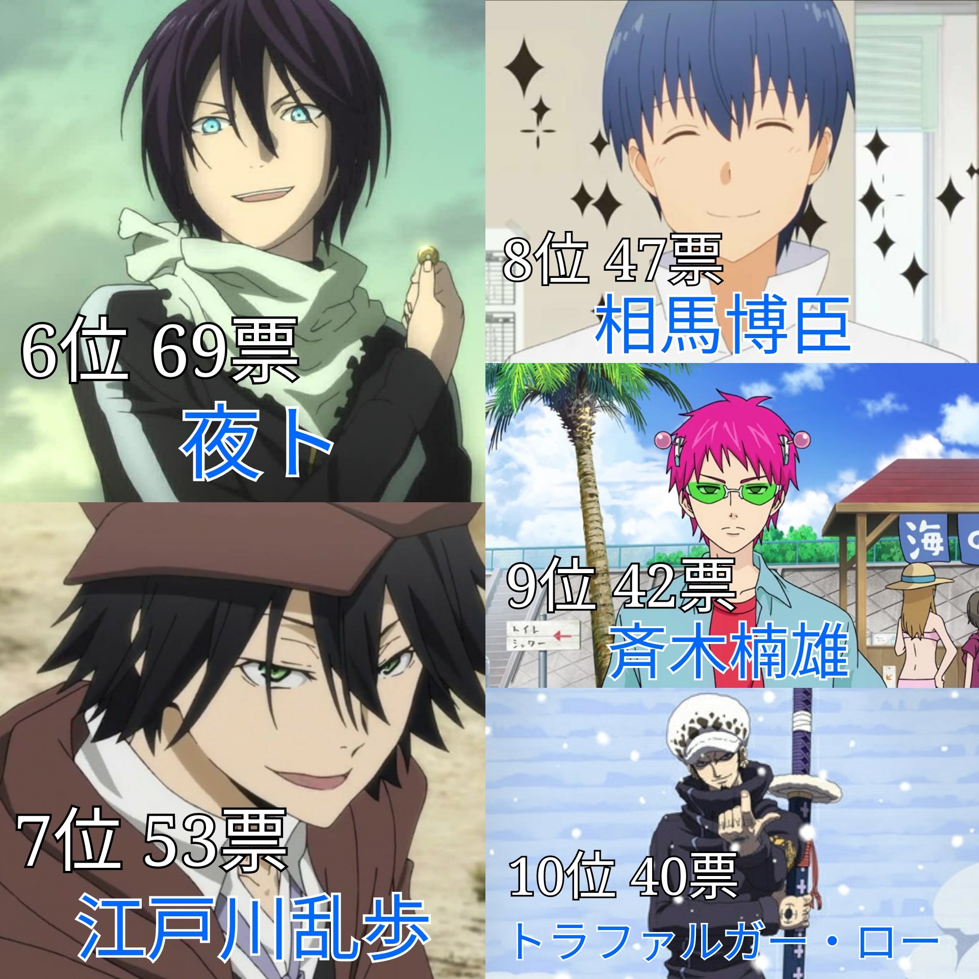 あき 第1回 声優別人気キャラランキング 神谷浩史 投票数 1161 名前のあがったキャラ 54 あきまとめ あき 第1回 声優別人気キャラランキング 神谷浩史 投票数 1161 名前のあがったキャラ 54 あきまとめ