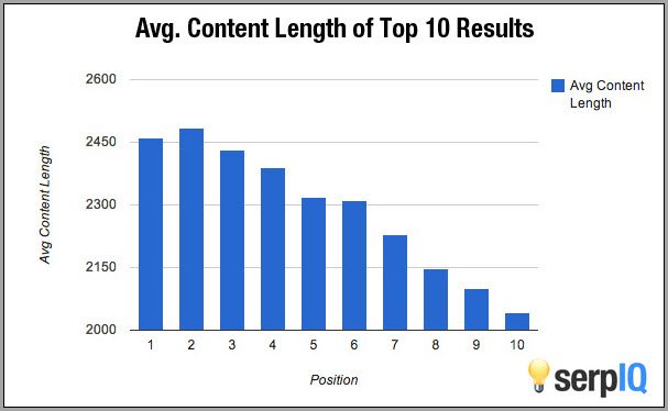 followshubhu's tweet photo. This image shows how content is one of the most important ranking factors. #ContentMarketing #ContentLength #GoogleRankingFactor https://t.co/TF1bNtM9Bb