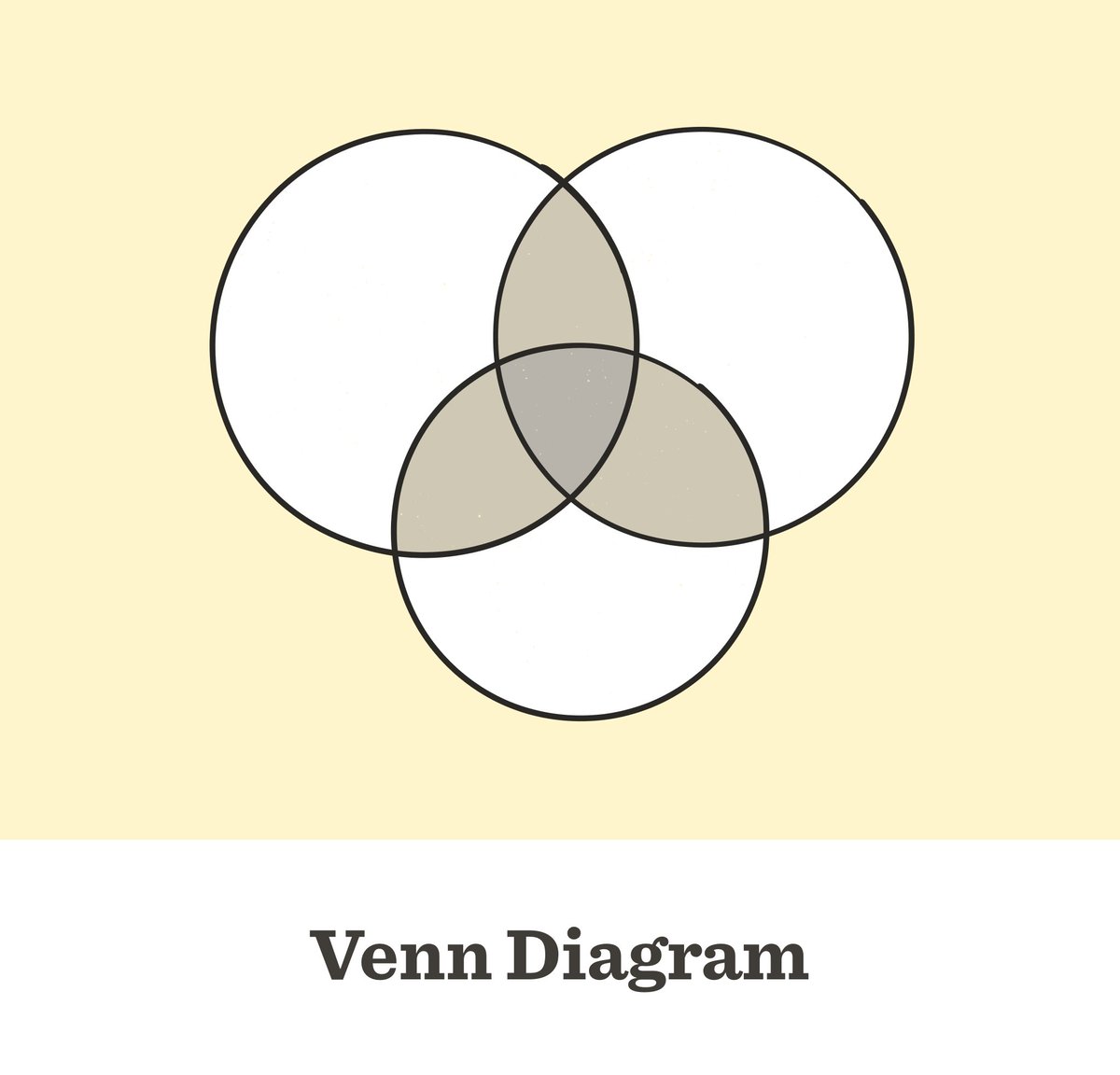 jpmarindiaz's tweet photo. The good old Venn Diagram #viztype https://t.co/U0sDHJ0M4E
