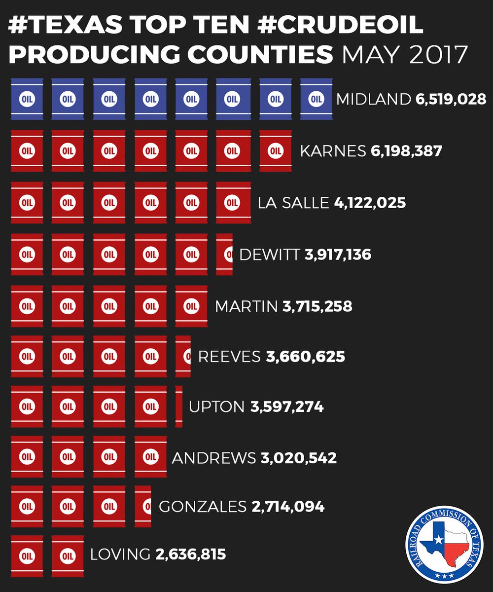txrrc's tweet photo. Out of 254 #TX counties, these are the Top Ten #crudeoil producing for May 2017. More #TxEnergy stats at https://t.co/pxVSs2vc4Y https://t.co/z0HaOCPrpM
