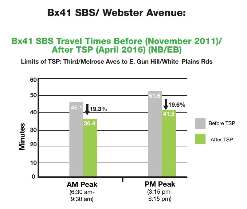 Chart showing AM Peak vs PM Peak travel time improvements for NYC Buses between Nov 2011 and April 2016 along Bx41 Select Bus Service / Webster Ave route