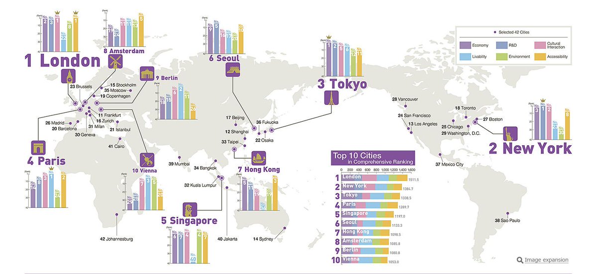 wef's tweet photo. This is what makes your city better https://t.co/PCqC72fRqv #cities https://t.co/M0hlAzN2RM