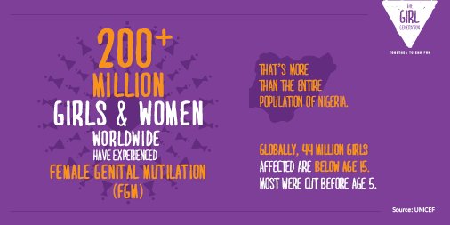 TheGirlGen's tweet photo. FGM is a global issue. We believe that it can - and must - end in this generation. Do you believe it too? Join us. #EndFGM https://t.co/YrIKN4PzcU