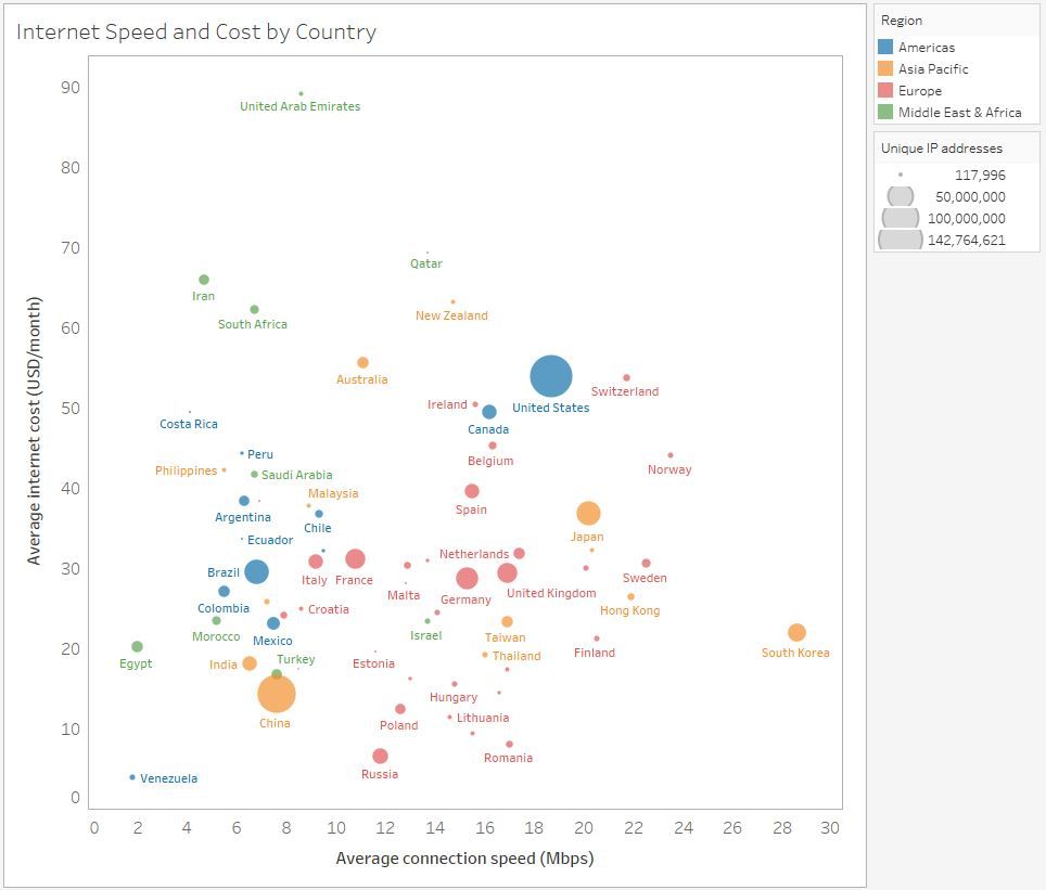 lakey's tweet photo. Average internet speed vs cost, by country https://t.co/6ca4GG6FH1