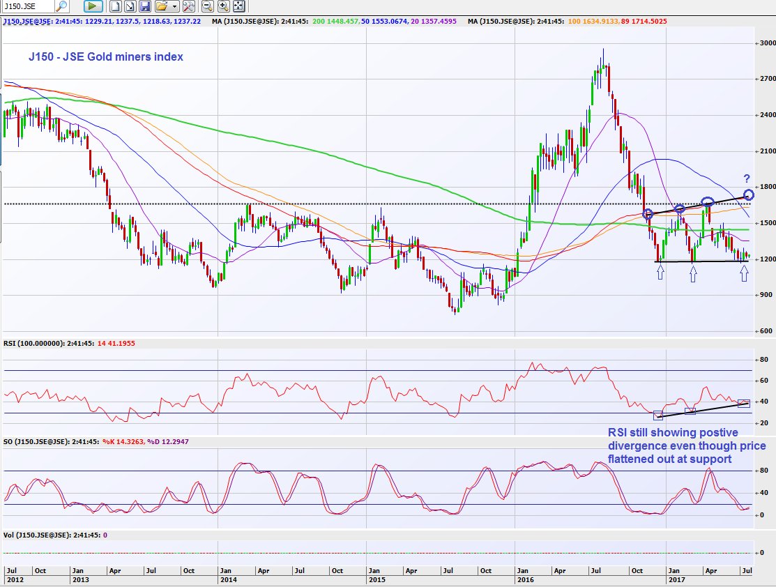 Jse Gold Index Chart