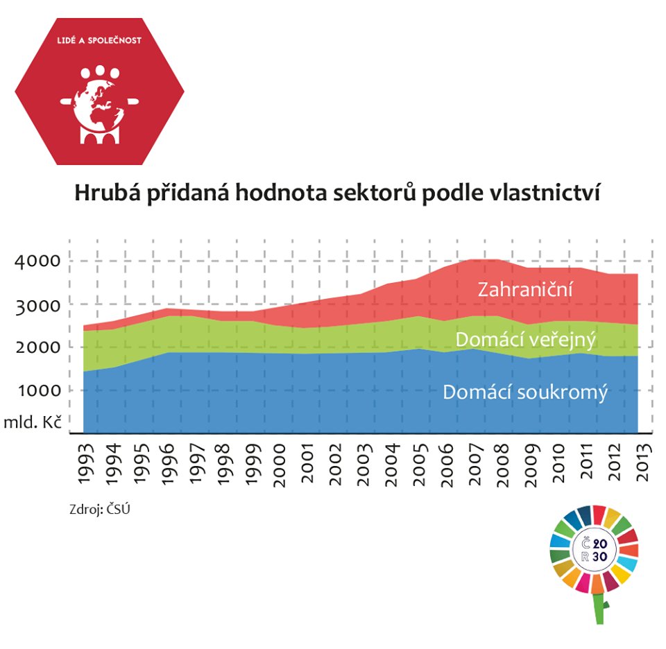 Věděli jste, že 28 % hrubé přidané hodnoty v ČR vytváří zahraniční podniky? #CR2030