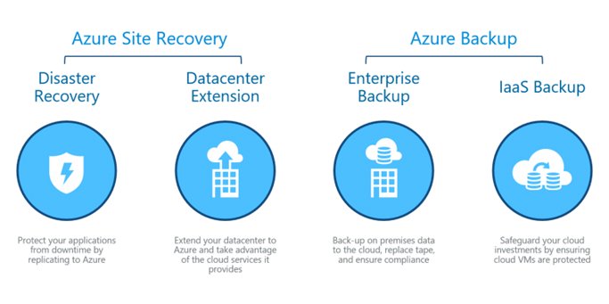 MVP @AdinErmie explains why #AzureBackup is not #Azure Site Recovery & the importance of both: http://adinermie.com/backup-not-disaster-recovery-need-fully-covered/