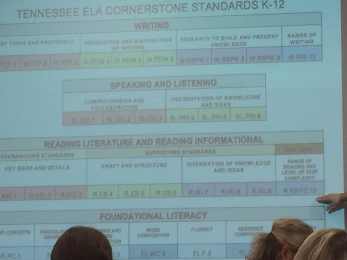 BethBlevins2012's tweet photo. TN ELA Cornerstone Standards K-12 #learningovertime #wildcatswillexcel @westviewknox @KnoxSchools https://t.co/FgmN04z6MU