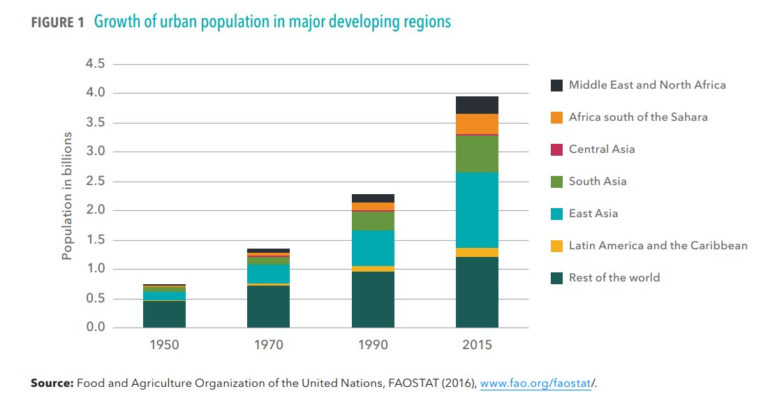 FAOstatistics's tweet photo. Rapid urbanization countries, is reshaping #foodsecurity and nutrition in both rural and urban areas #GFPR2017 https://t.co/GEGrBB8FZi https://t.co/fVHdRDudvi