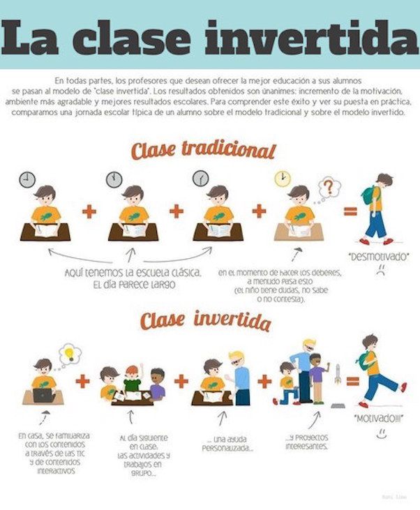 Clase Tradicional vs #ClaseInvertida | #Infografía gesvin.wordpress.com/2015/04/27/cla… vía <a href="/gesvin/">Gesvin Romero</a> #Educación