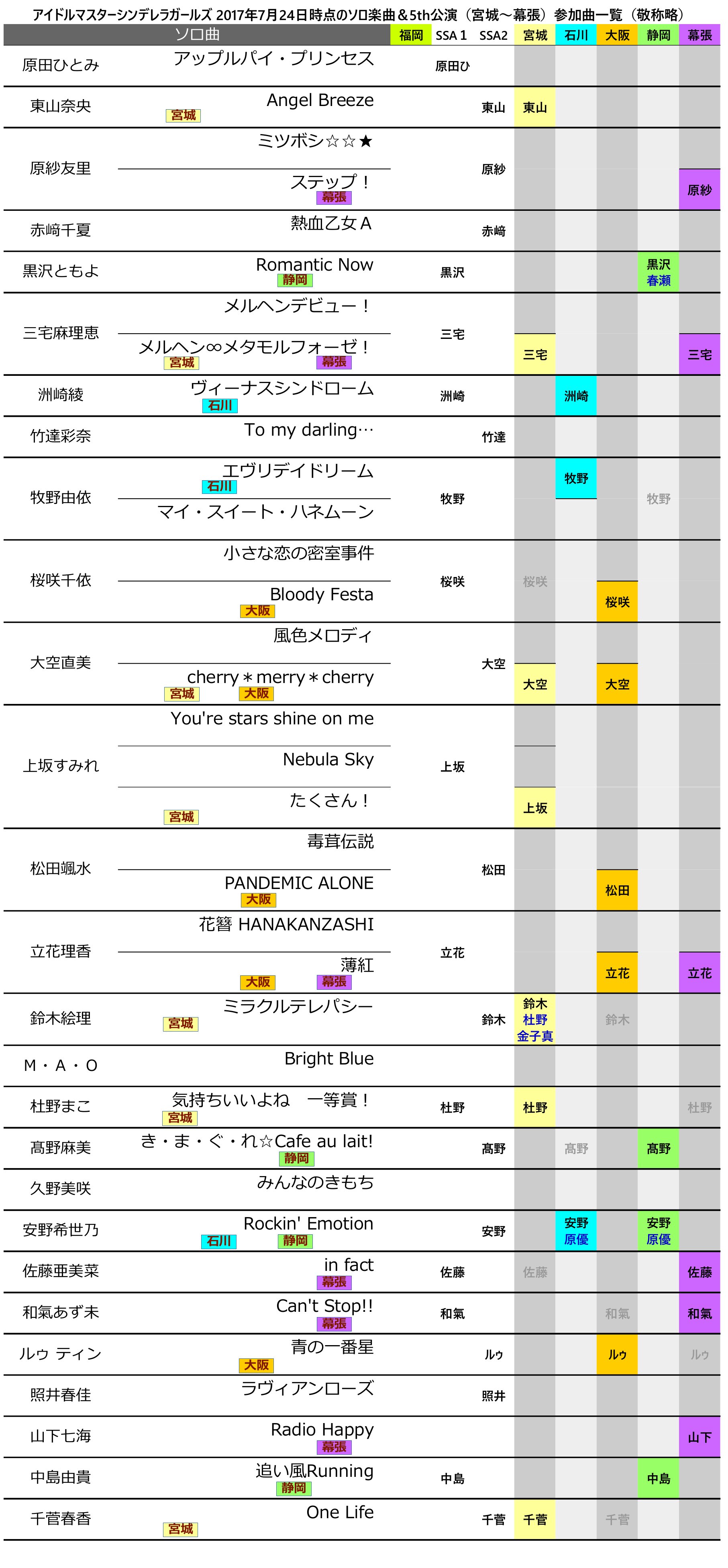 アイマス声優全曲リスト 5th福岡公演予習用シンデレラガールズソロ曲 デレステ新曲一覧です 17 7 24現在 T Co Jrdy3onfh4 Twitter