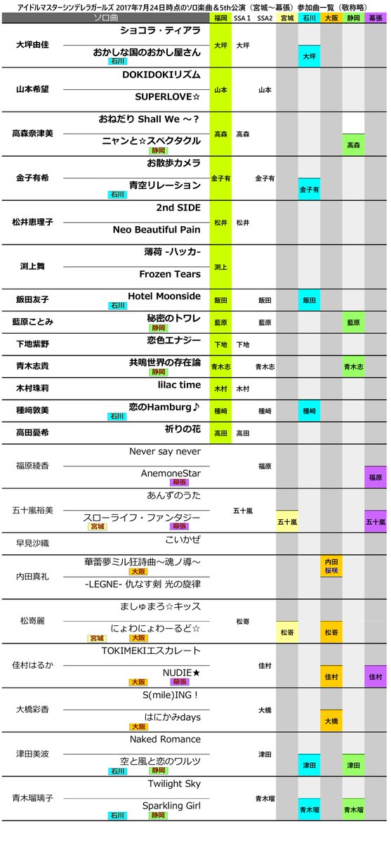 アイマス声優全曲リスト 5th福岡公演予習用シンデレラガールズソロ曲 デレステ新曲一覧です 17 7 24現在 T Co Jrdy3onfh4 Twitter