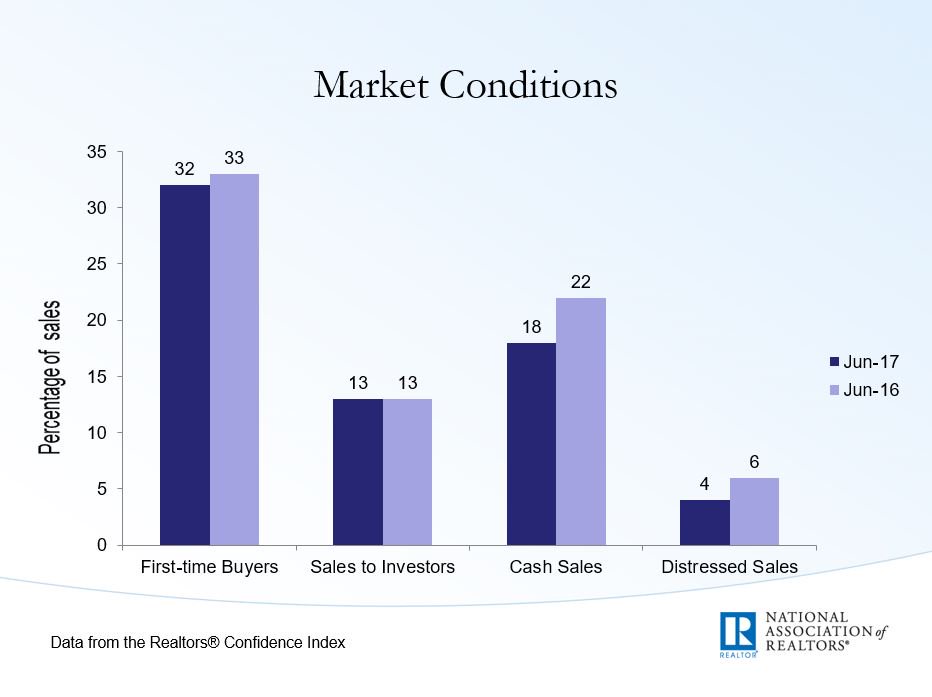 First-time buyers were 32% of sales in June; Individual investors purchased 13%; All-cash sales were 18%; Distressed sales were 4%. #NAREHS