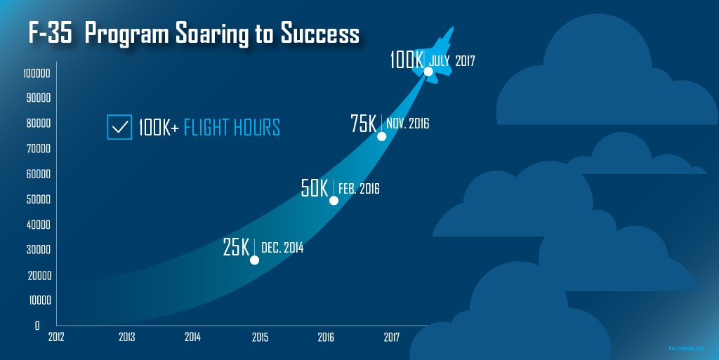 thef35's tweet image. 100K &amp;amp; Counting! The #F35 is soaring to success as the fleet-wide 100,000 flight hour milestone is surpassed: lmt.co/2tDms9W