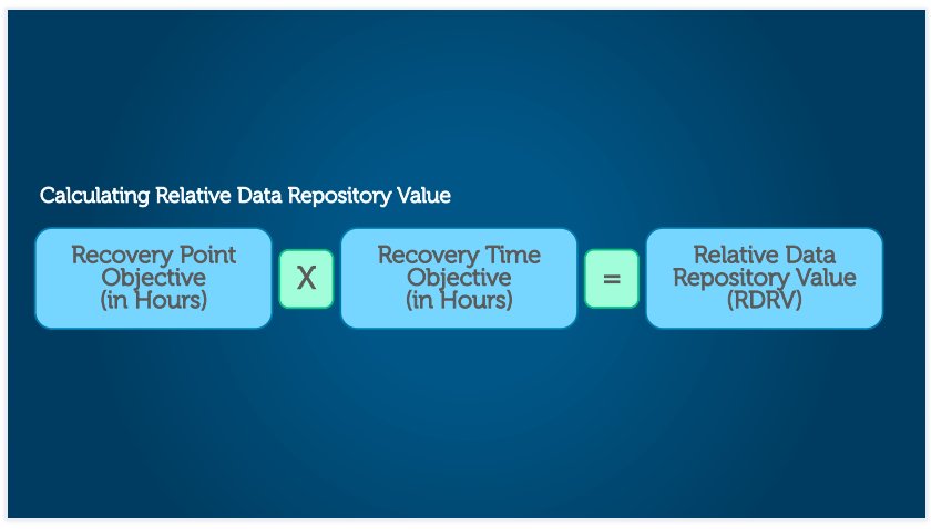 informcoalition's tweet photo. How do you determine your data backup strategy? Our #RDRV method can help: https://t.co/xoHNGxE67f #Backup #DataBackup #InfoGov https://t.co/i4QziHMD0R
