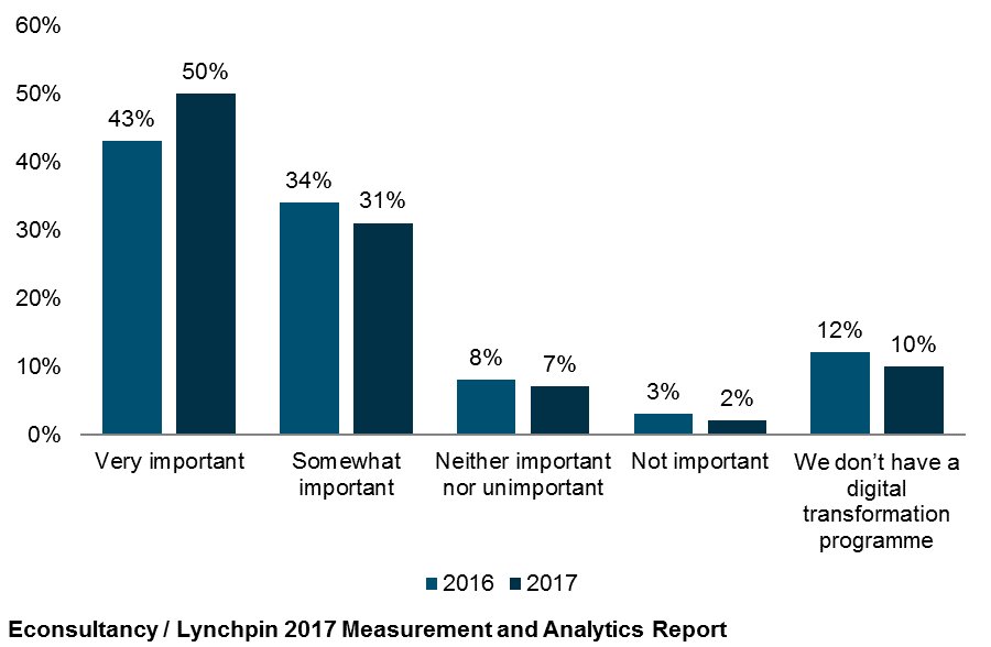 Econsultancy's tweet image. Analytics play a key role in helping to drive digital transformation [New research] goo.gl/KFrSQY