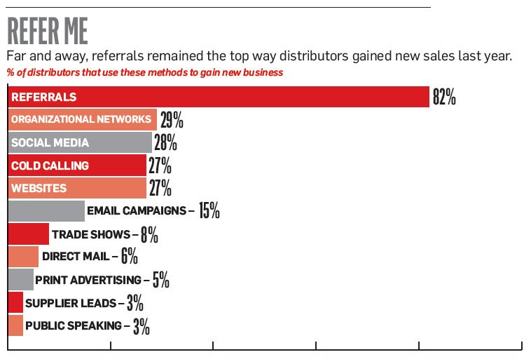 asicentral's tweet photo. For distributors, #Referrals are still king. https://t.co/lp1FVnV7hV