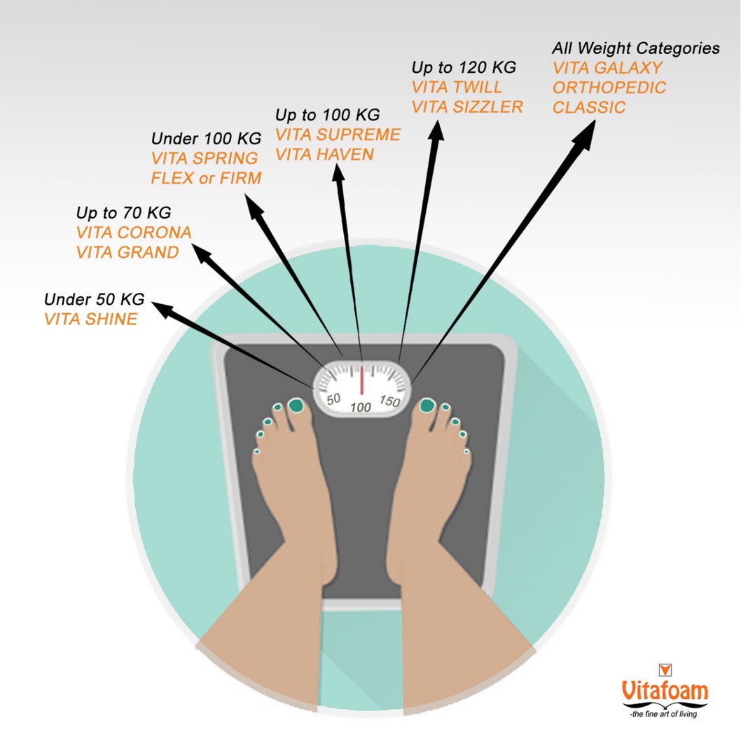 MegafortuneSho1's tweet image. Invest wisely, buy the appropriate #vitafoam #mattress for your weight category &amp;gt; megafortunes.biz/showroom
#Buyright @APCNigeria