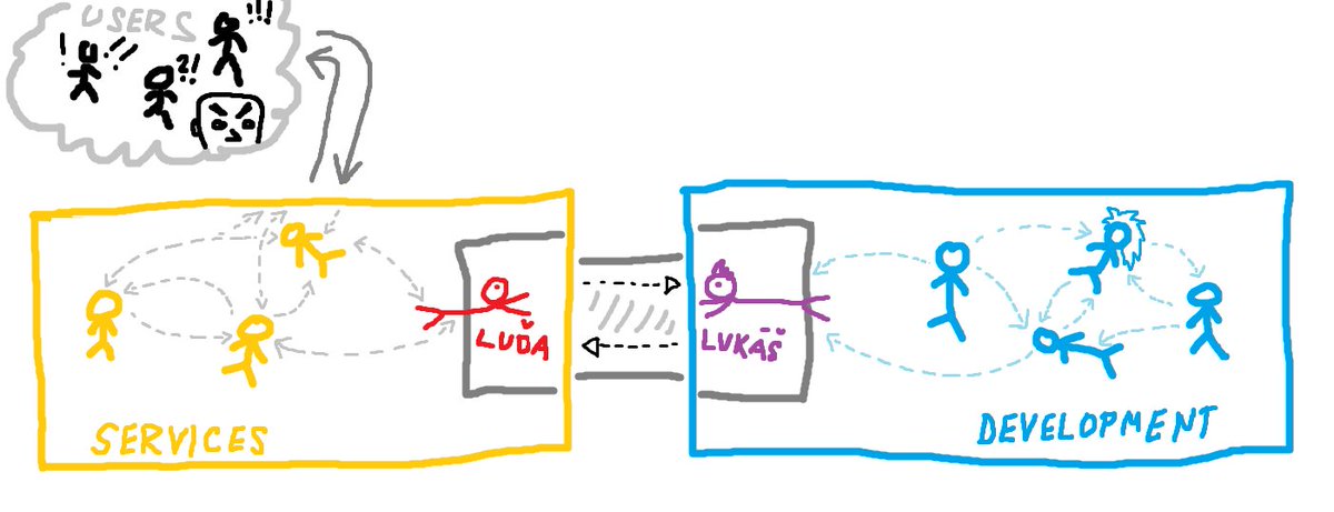Pokus o schéma komunikace při hlášení chyb od uživatelů v <a href="/mergado_cz/">Mergado</a> by <a href="/premavansmuuf/">Přemysl Karbula</a>