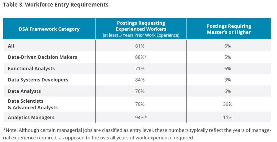 InsightBrief's tweet photo. 39% of #DataScientists and #AdvancedAnalyst positions require a Master’s or Ph.D https://t.co/j2s0vIQNGj #bigdata #analysis #datascience https://t.co/HysC0lgqxI